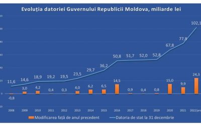 Guvernarea PAS, prin Legea Bugetului rectificată de parlament, duce Moldova la un nou anti-record – datorie de peste 102 miliarde de lei