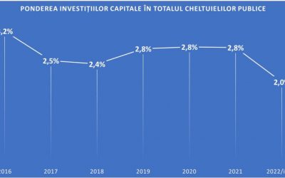Sub conducerea PAS avem cel mai scăzut nivel al investițiilor capitale din ultimul deceniu
