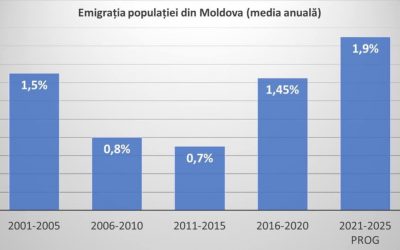 Sub conducerea Maiei Sandu asistăm la cel mai mare val de migrație din istoria Moldovei, cu un exod anual de 1,9% din populație